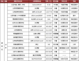 上海国际学校排名2019：如何为孩子挑选合适的国际学校？