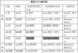 代词：了解英语中的pron词类及其用法