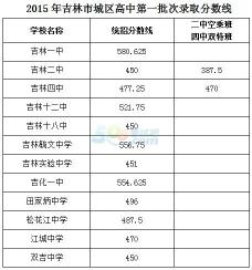 2021沈阳中考分数线预测：多所学校预测分数线大揭秘