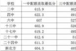 2020年中考：各地普高分数线出炉，多少分能上高中？
