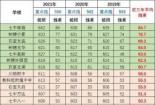 2020沈阳中考分数线预测大揭秘：为你提前解读各校录取标准