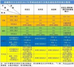 本科二批省控线：决定考生能否进入本科二批的高考分数线