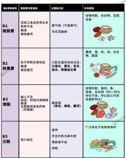 维生素B族与减肥：B值越小越好吗？科学减肥方法的探讨