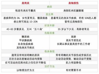 肩周炎的症状表现：从活动受限到疼痛的全面解析