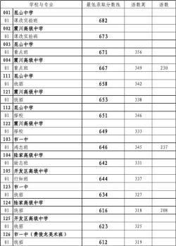 今年本科线分数是多少？快来看看各地区的中考分数线！