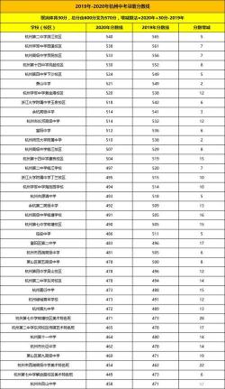 2020杭州中考录取分数线大揭秘，各校标准一网打尽